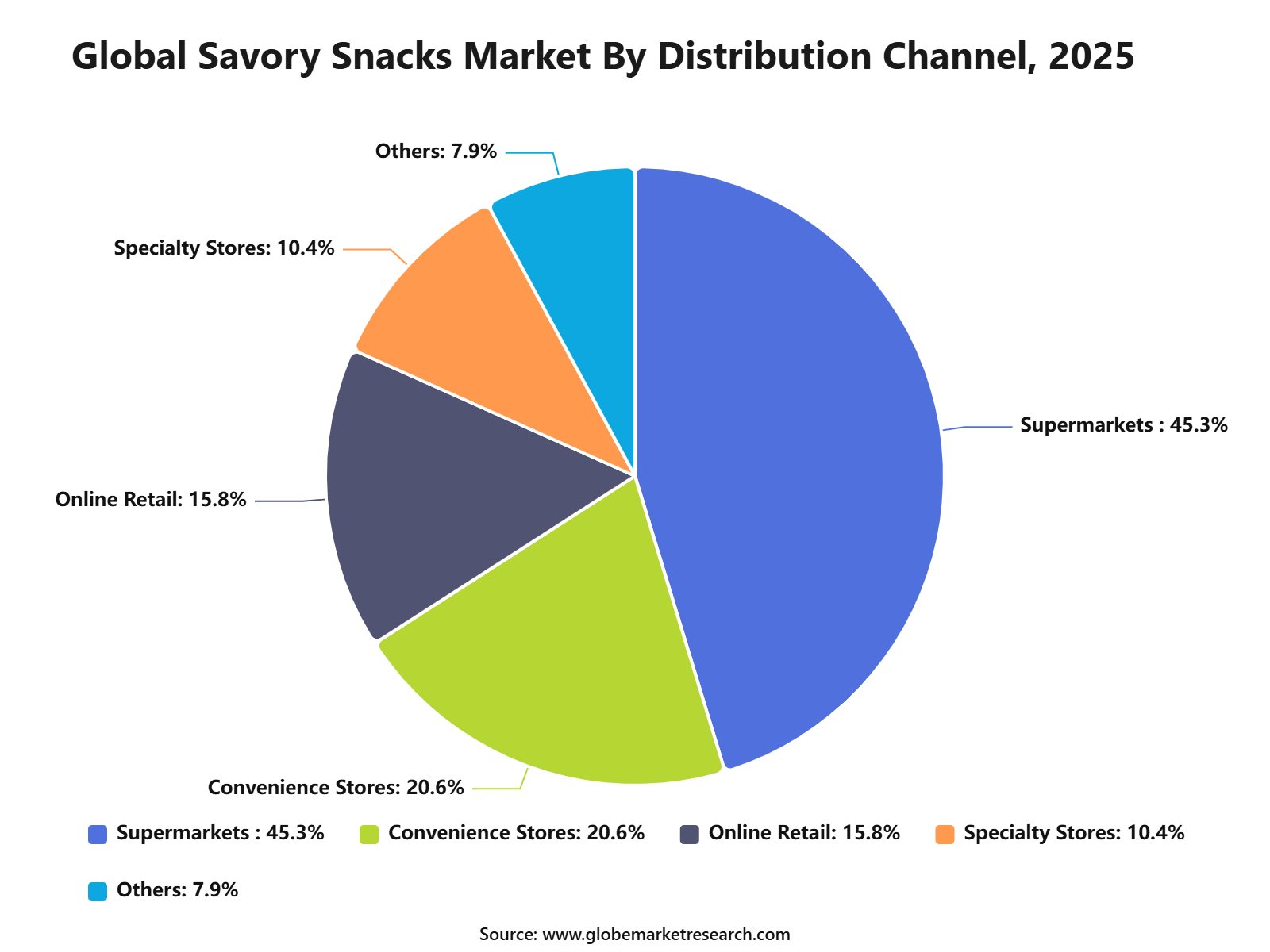 Global Savory Snacks Market By Distribution Channel, 2025