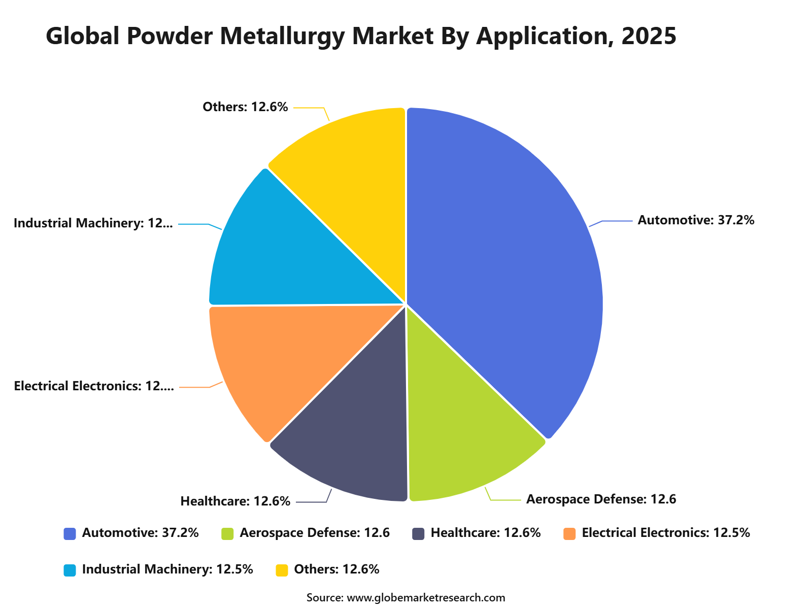 Global Powder Metallurgy Market By Application, 2025