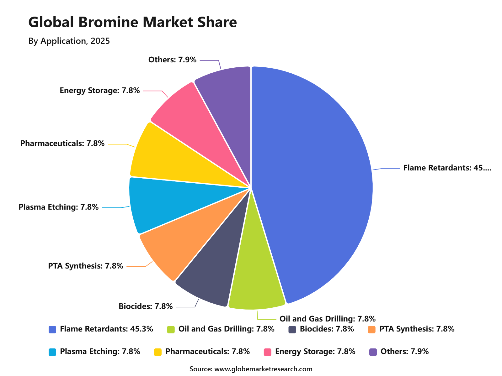 Global Bromine Market Share