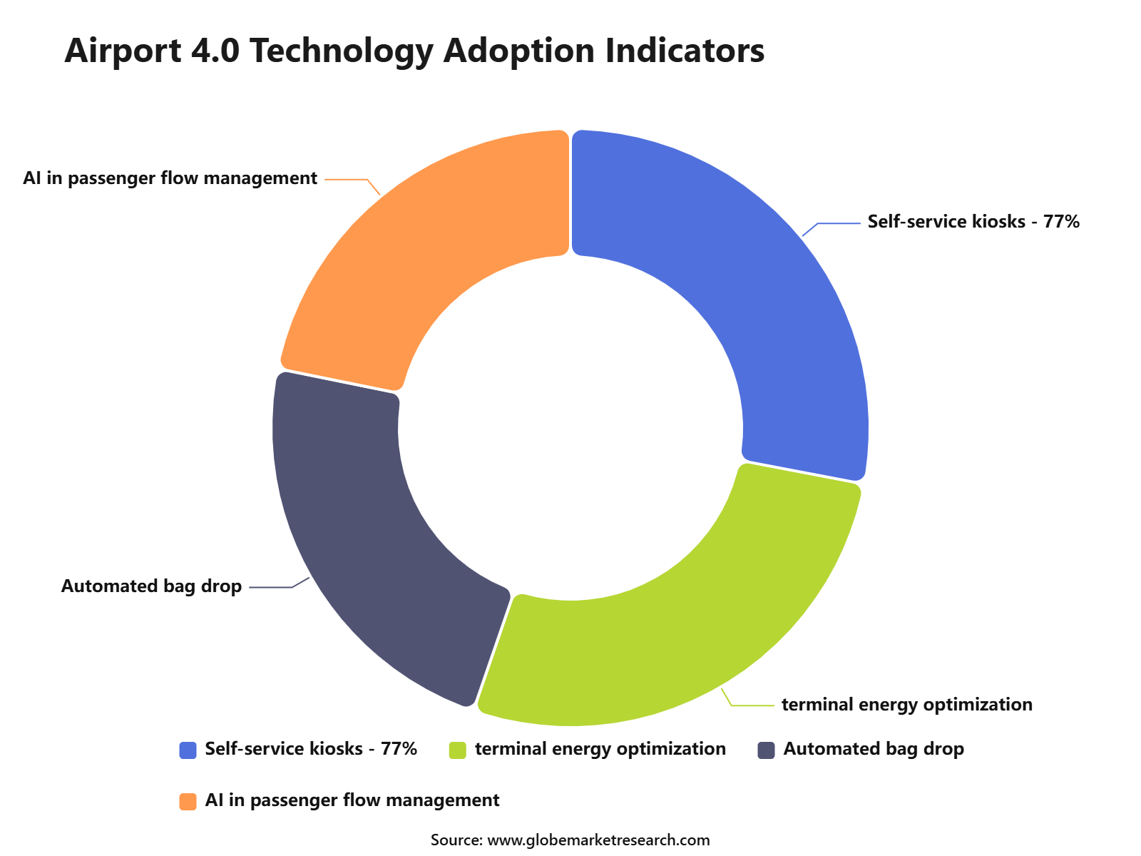 Airport 4.0 Technology Adoption Indicators
