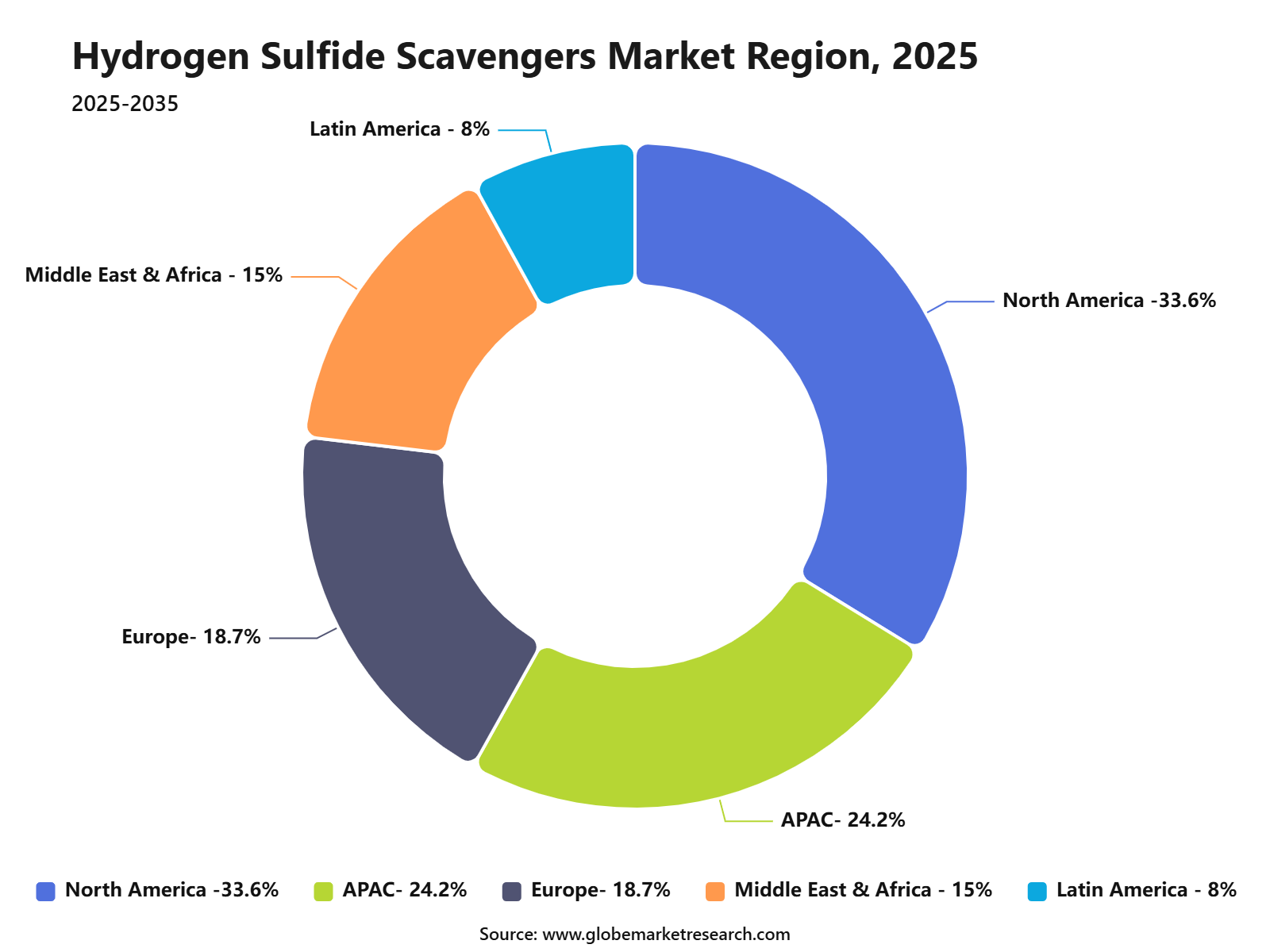 Hydrogen Sulfide Scavengers Market Region, 2025