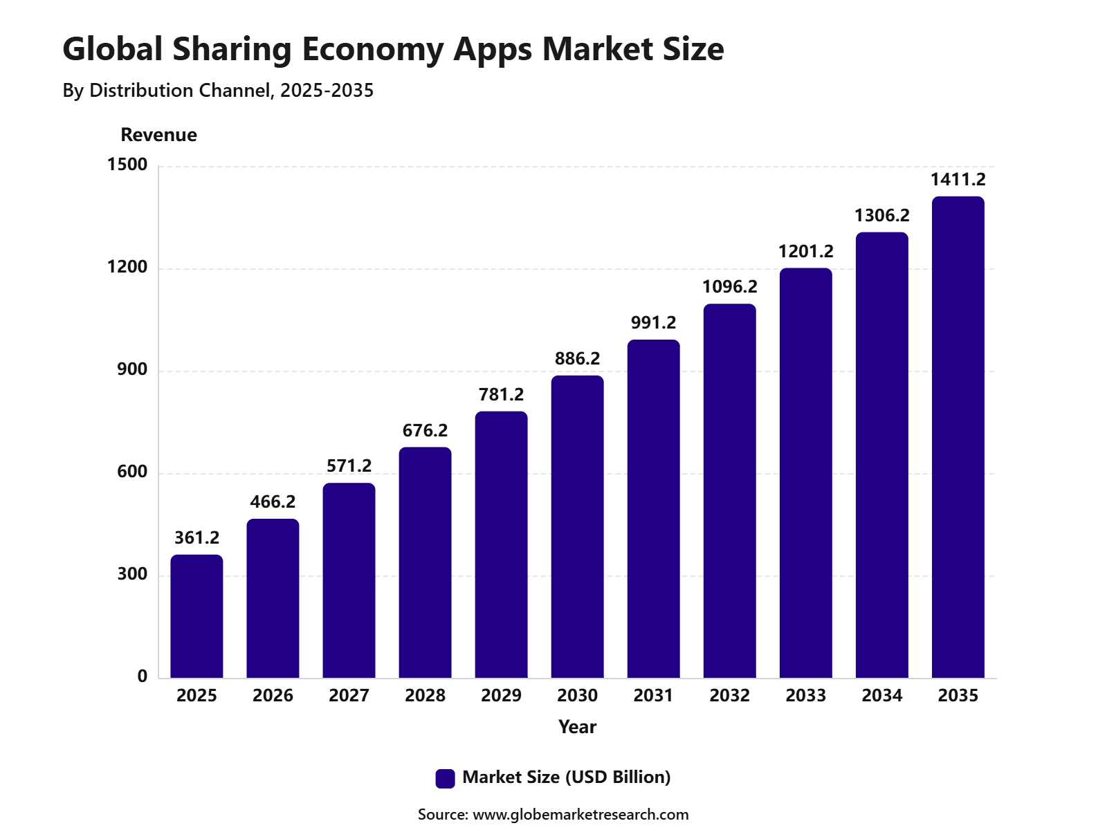 Global Sharing Economy Apps Market Size