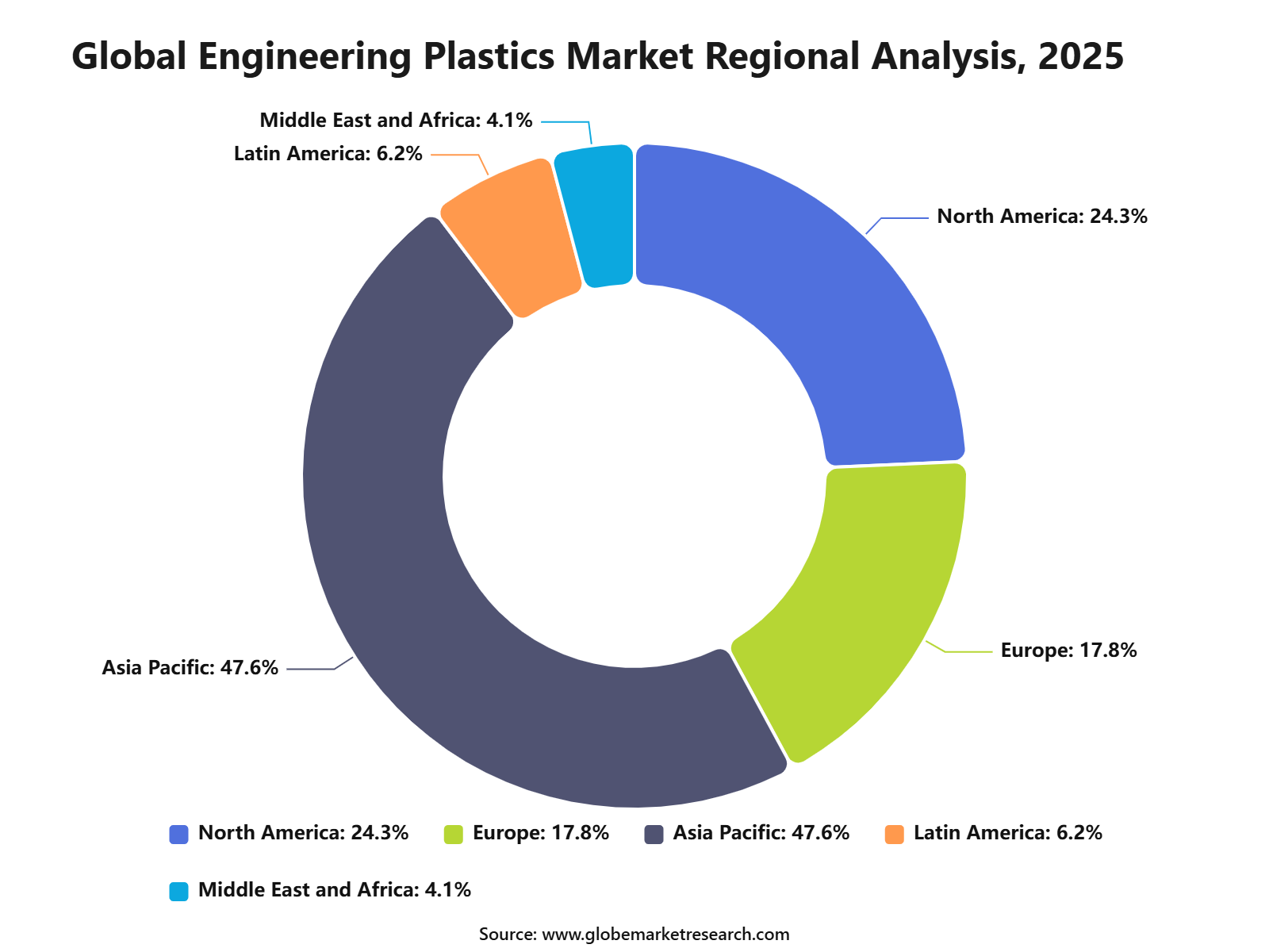 Global Engineering Plastics Market Regional Analysis, 2025