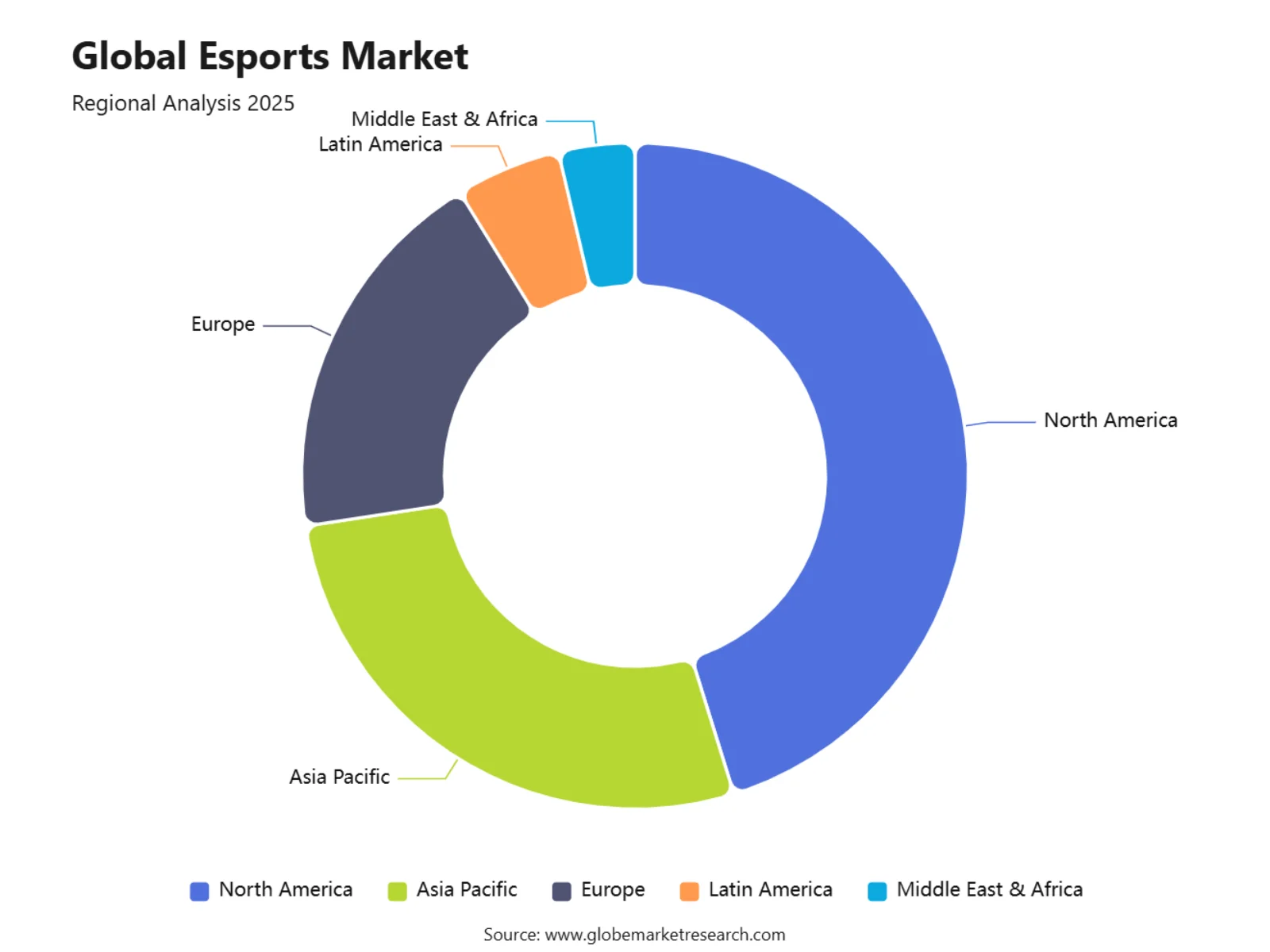 Global Esports Market