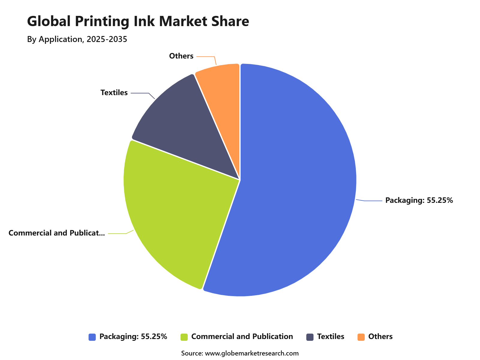 Global Printing Ink Market Share