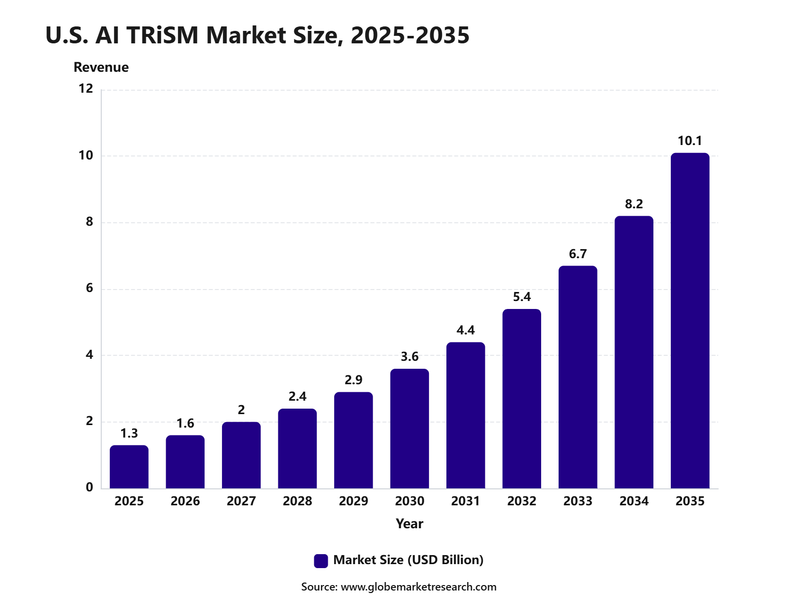 U.S. AI TRiSM Market Size, 2025-2035