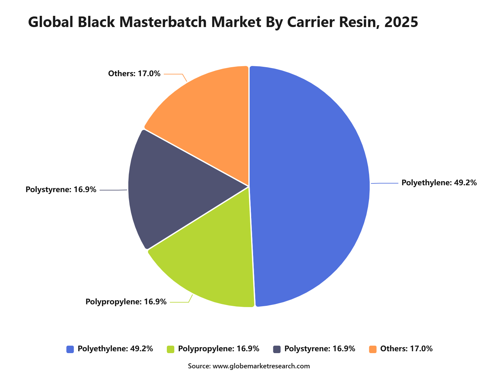 Global Black Masterbatch Market By Carrier Resin, 2025