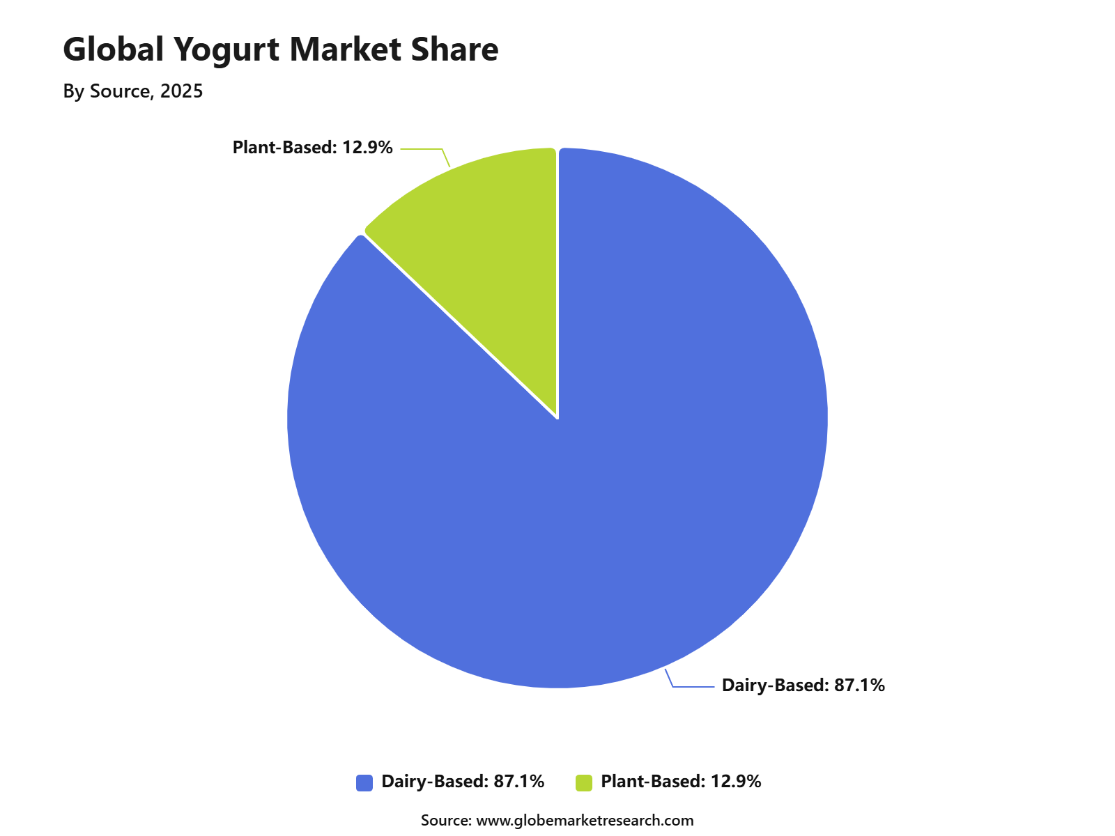 Global Yogurt Market Share