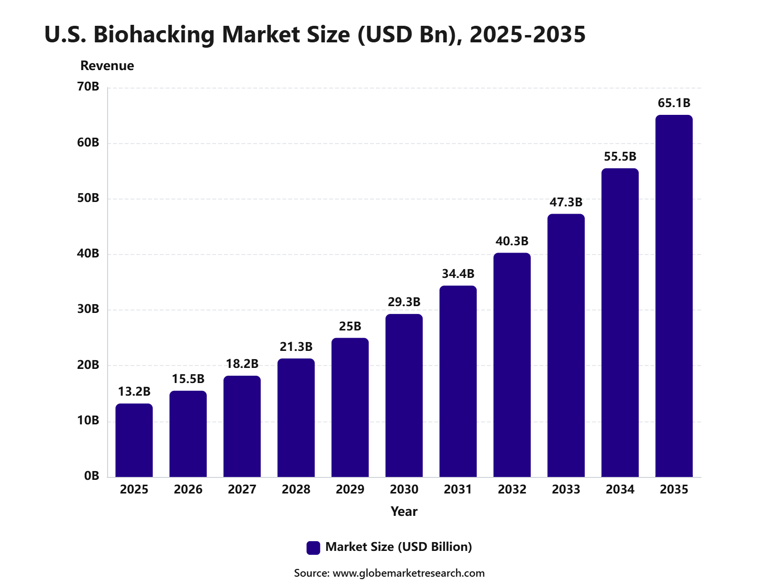 U.S. Biohacking Market Size (USD Bn), 2025-2035