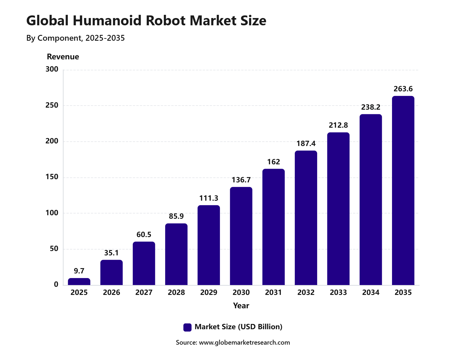 Global Humanoid Robot Market Size