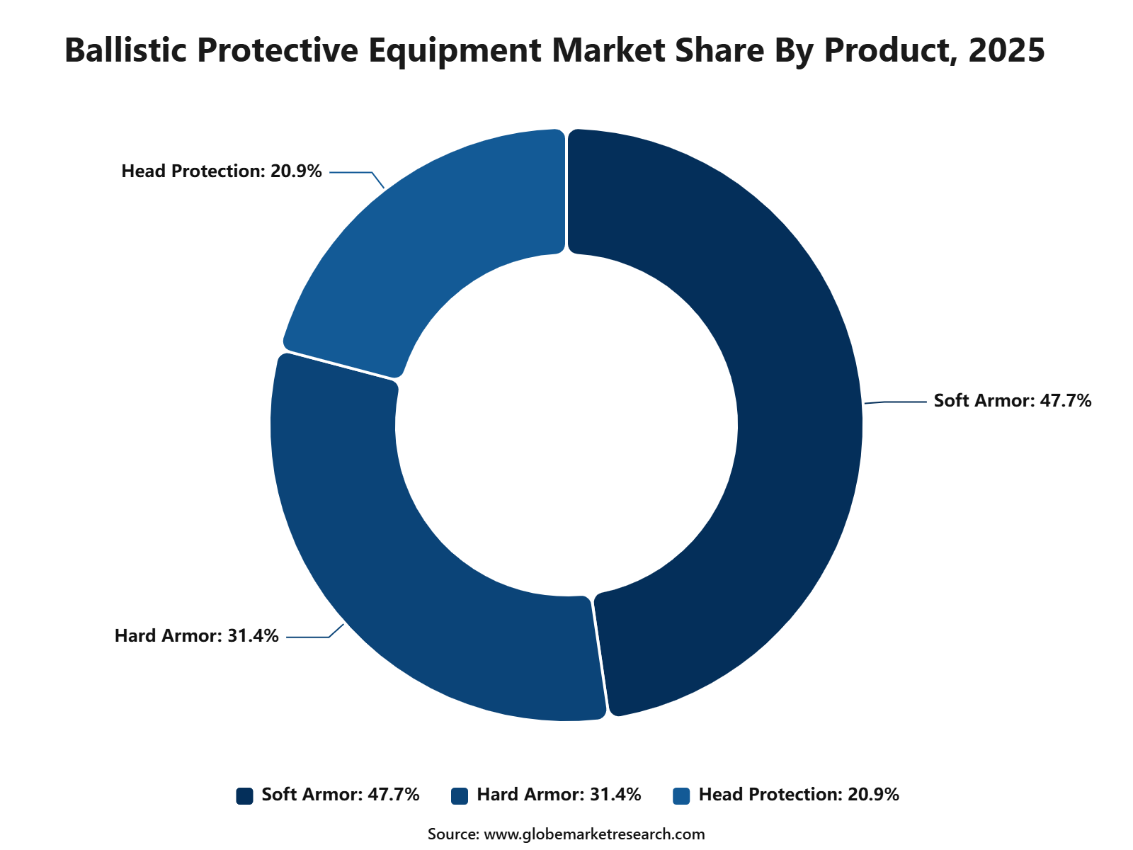 Ballistic Protective Equipment Market Share By Product, 2025