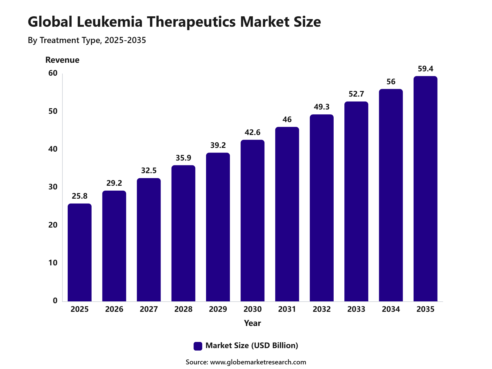 Global Leukemia Therapeutics Market Size