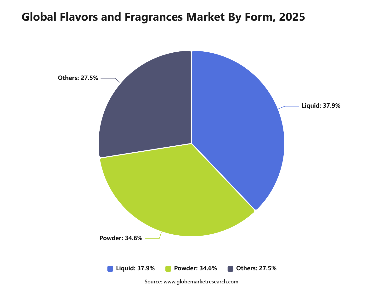 Global Flavors and Fragrances Market By Form, 2025
