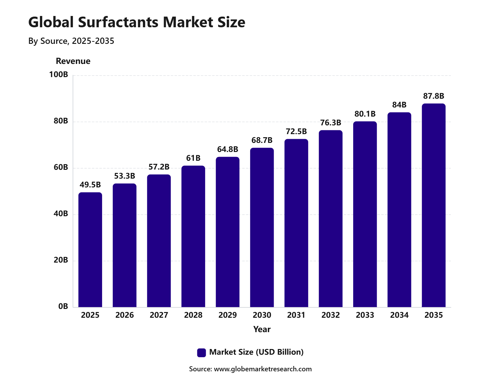 Global Surfactants Market Size