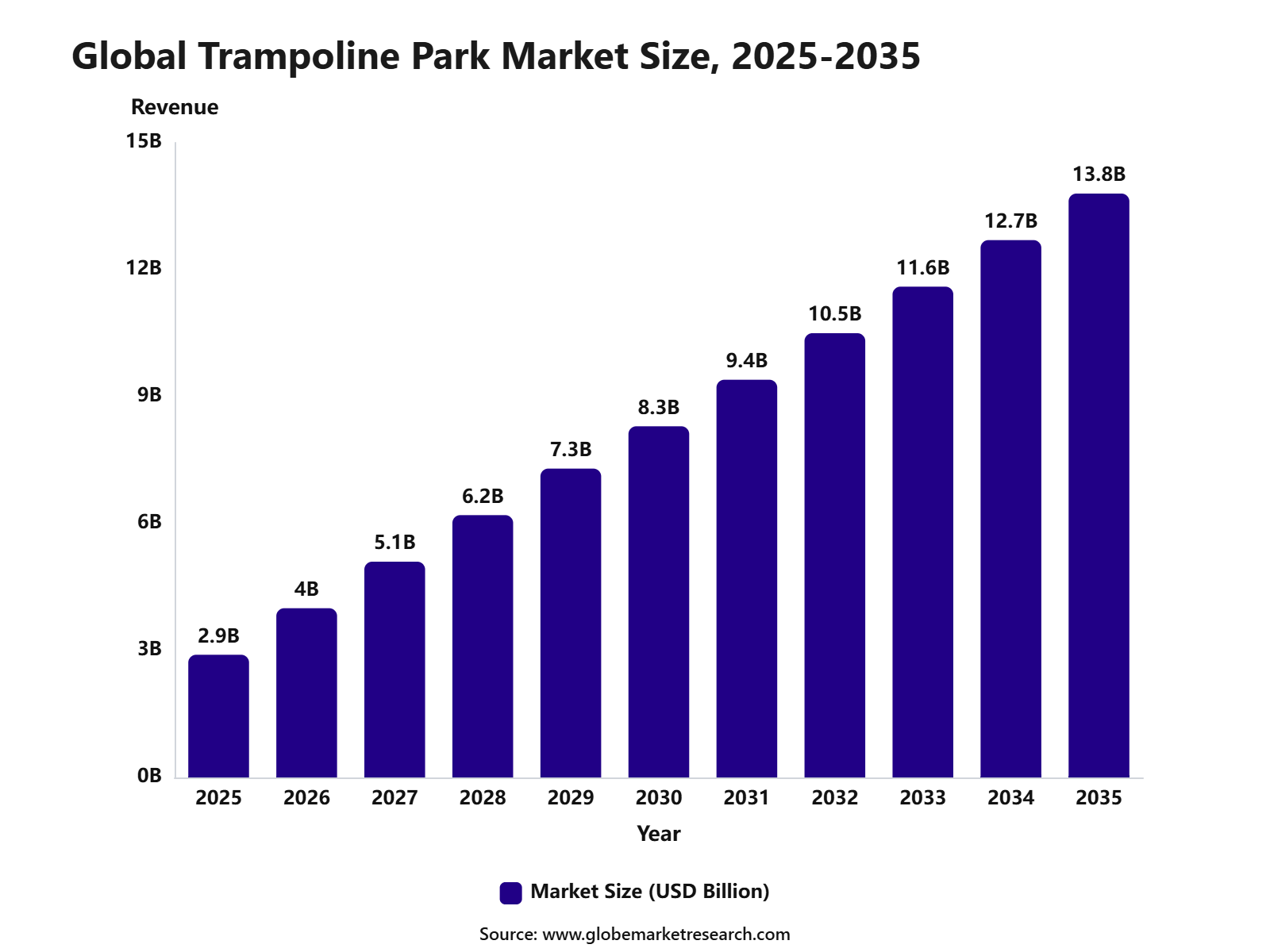 Global Trampoline Park Market Size, 2025-2035