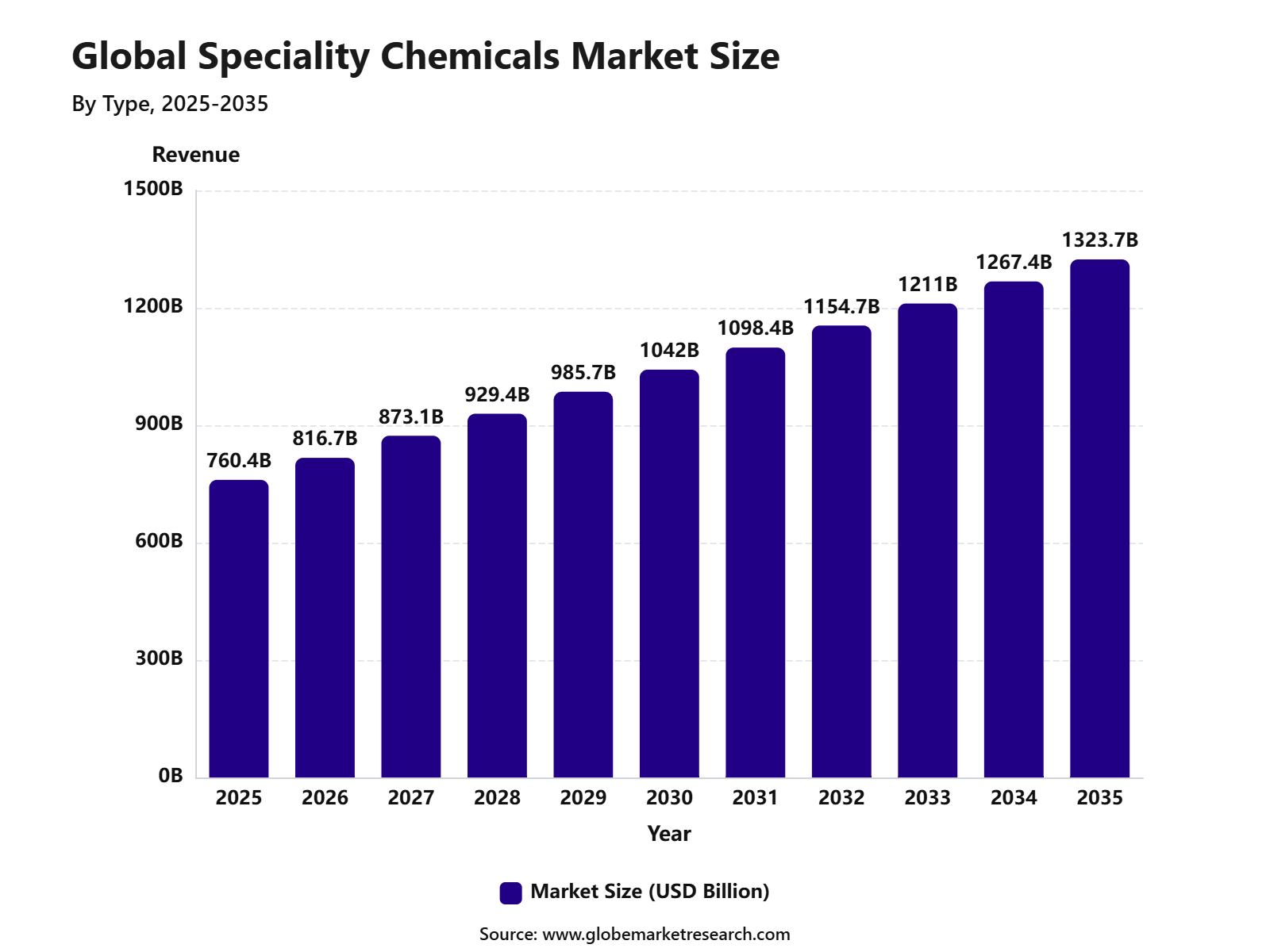 Global Speciality Chemicals Market Size