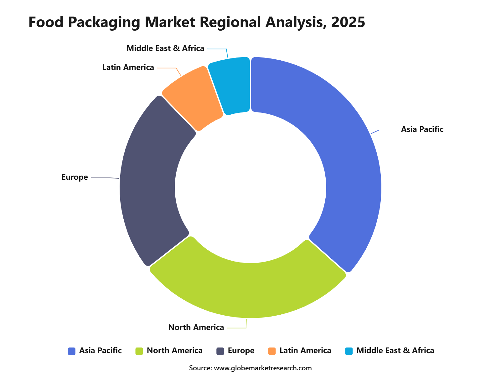 Food Packaging Market Regional Analysis, 2025