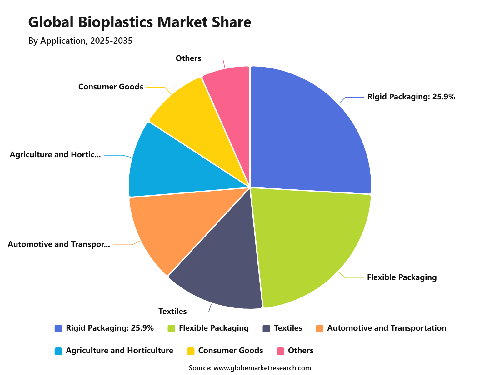 Global Bioplastics Market Share