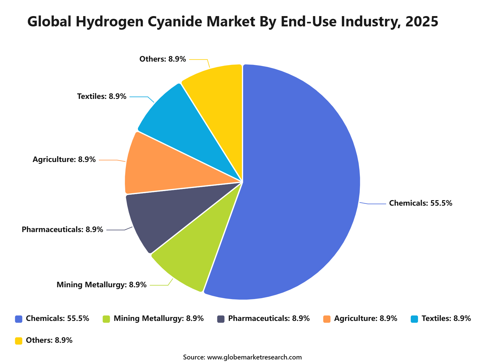 Global Hydrogen Cyanide Market By End-Use Industry, 2025