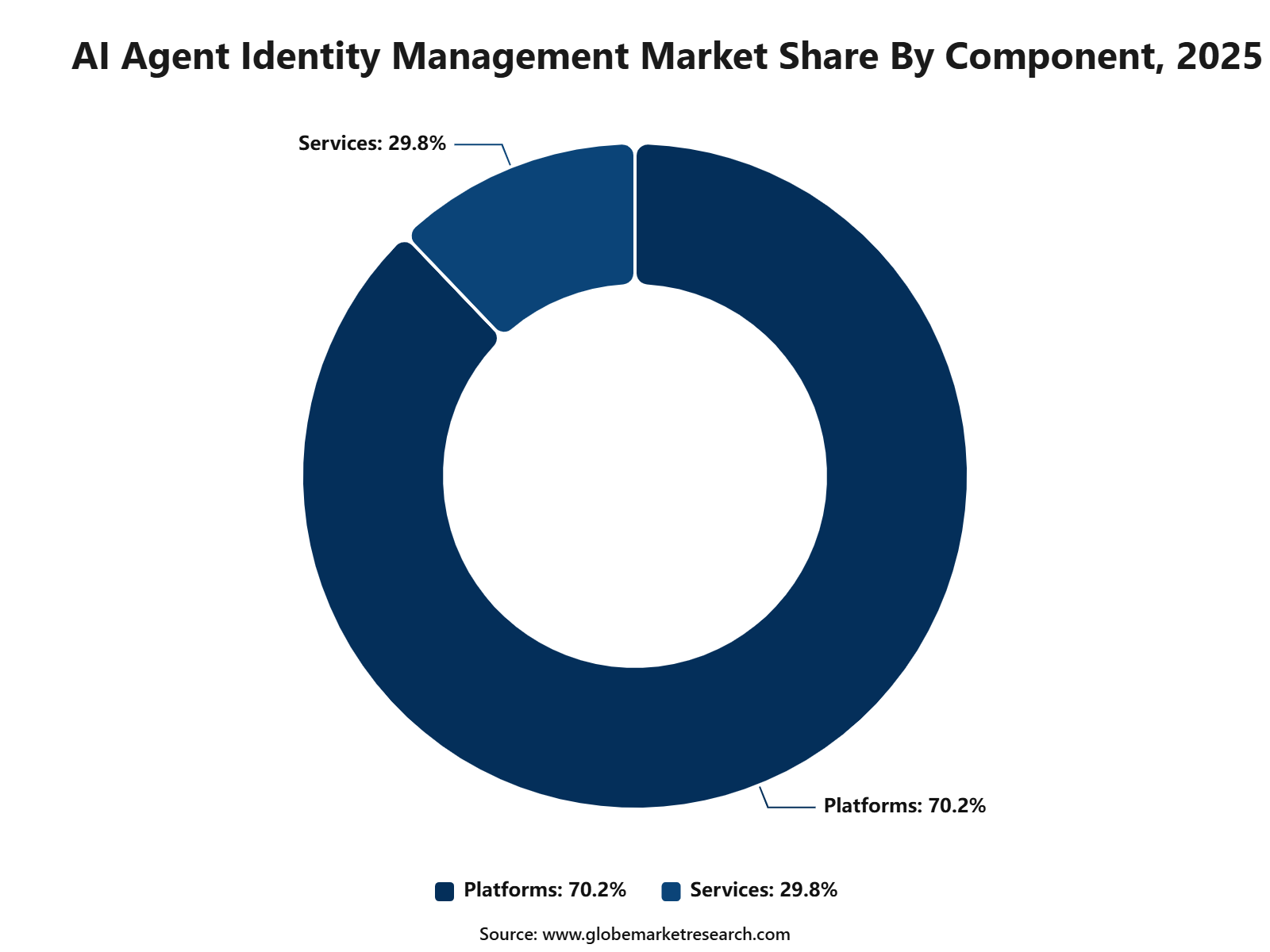 AI Agent Identity Management Market Share By Component, 2025