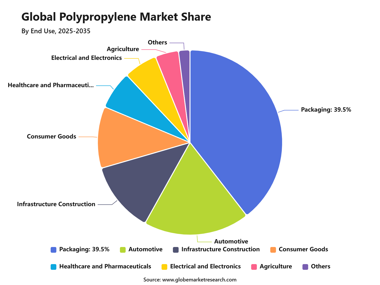 Global Polypropylene Market Share