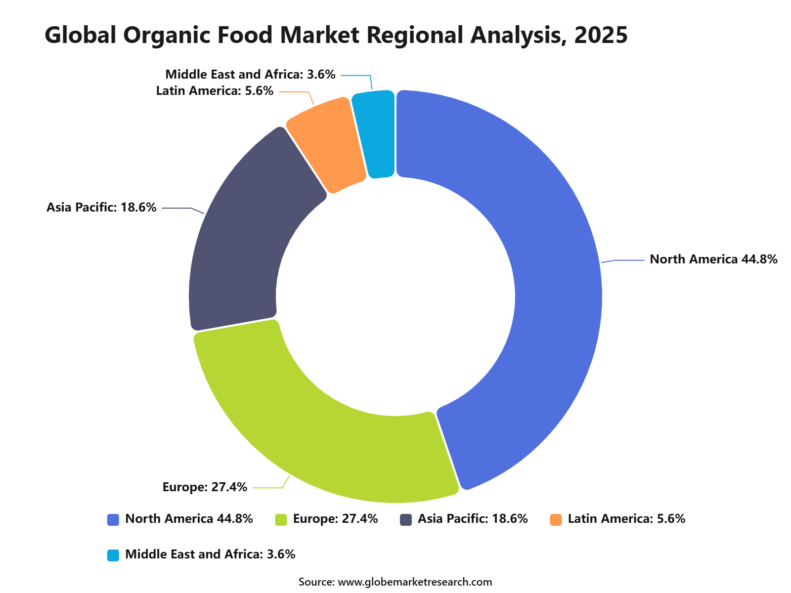 Global Organic Food Market Regional Analysis, 2025