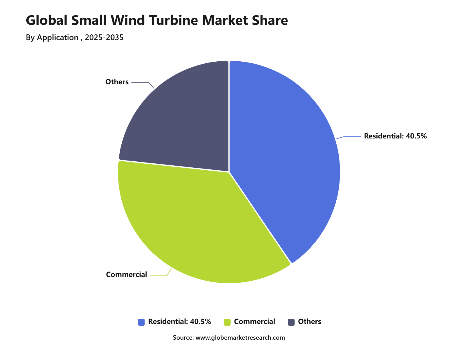Global Small Wind Turbine Market Share