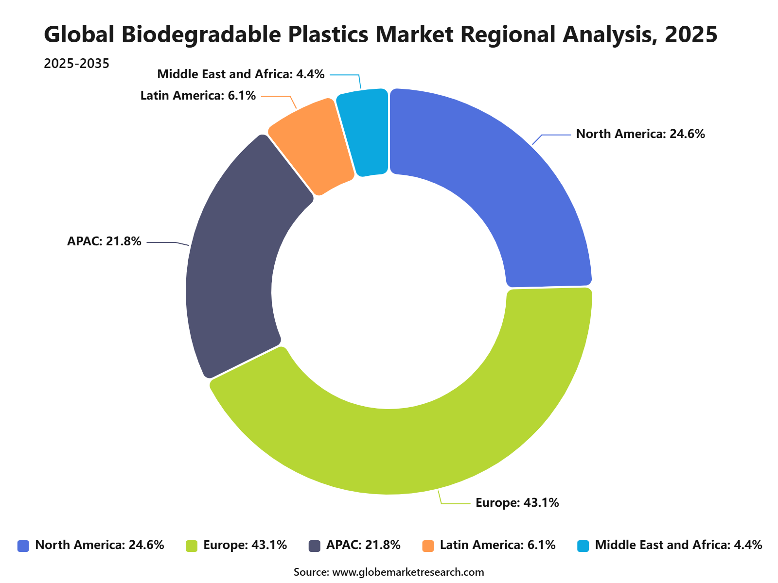 Global Biodegradable Plastics Market Regional Analysis, 2025