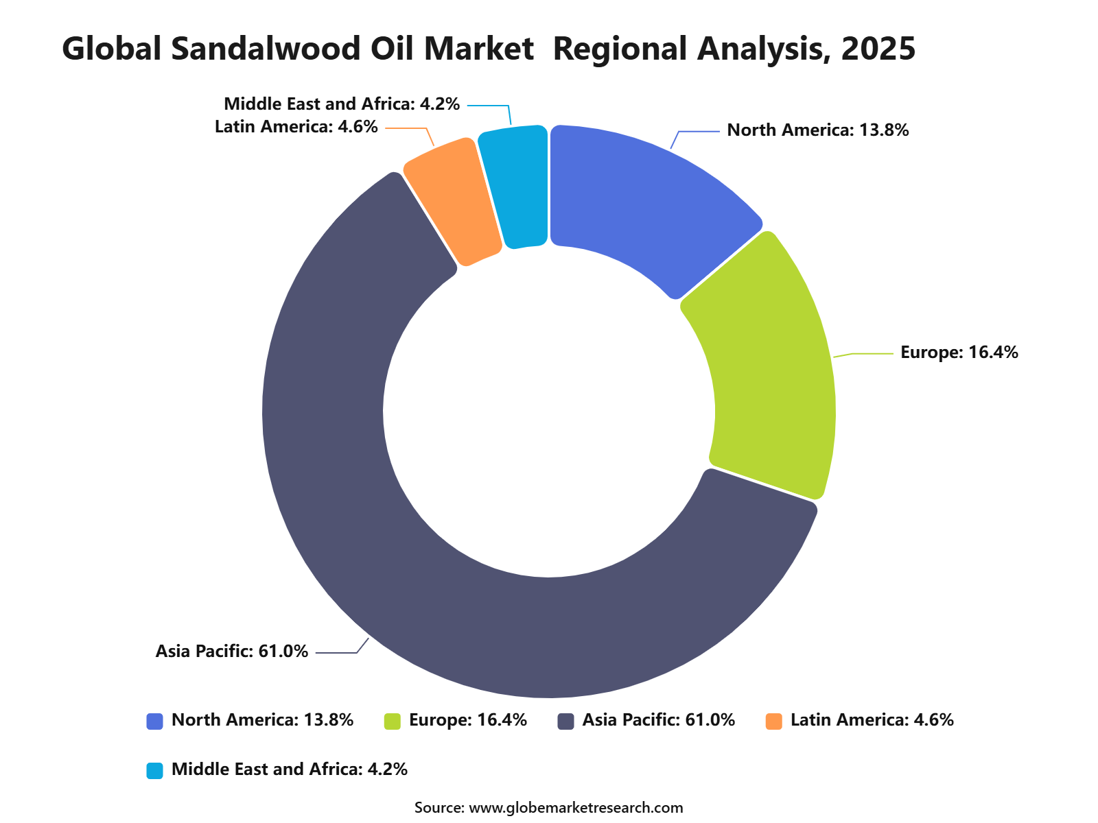 Global Sandalwood Oil Market  Regional Analysis, 2025