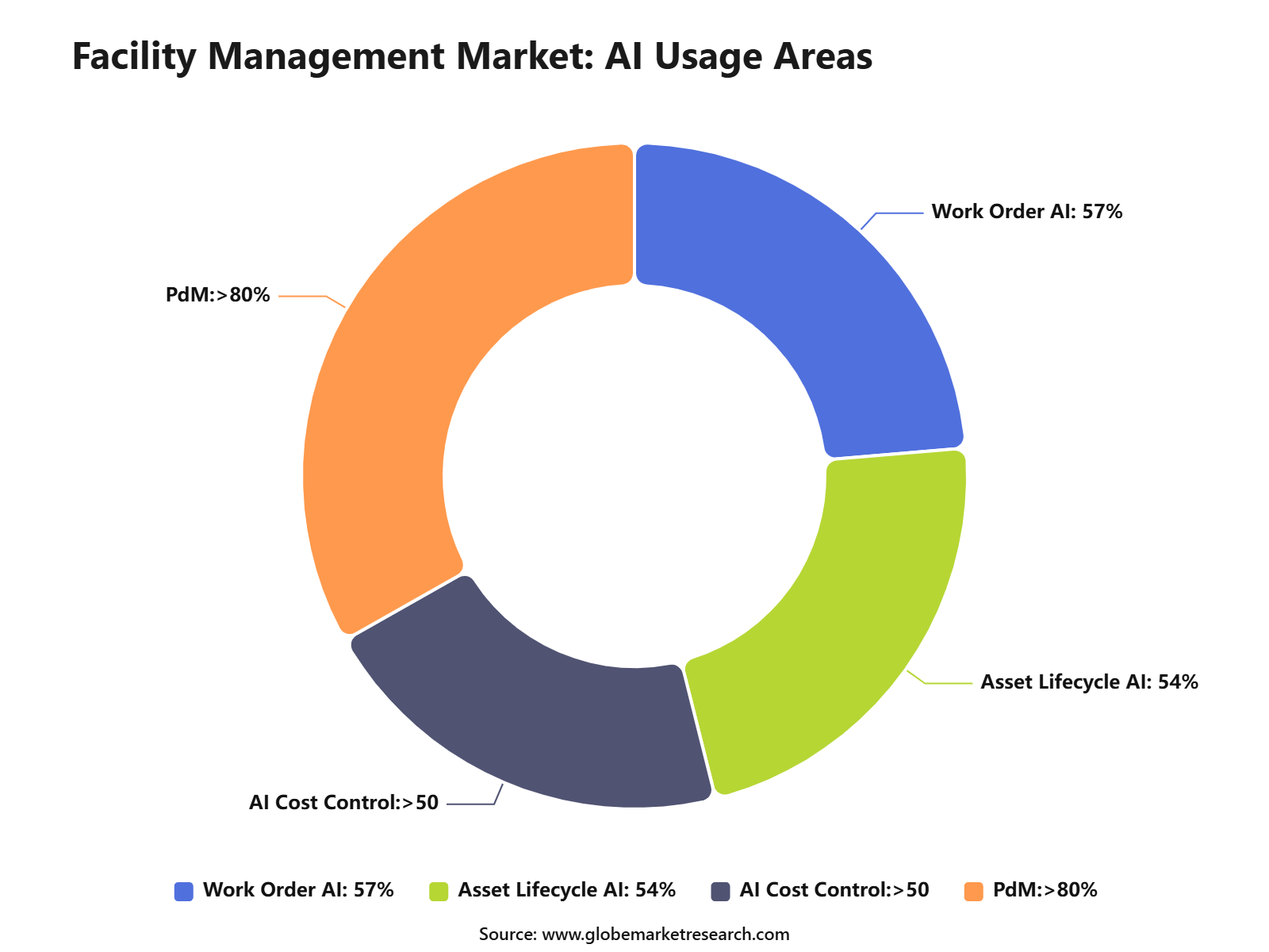 Facility Management Market: AI Usage Areas