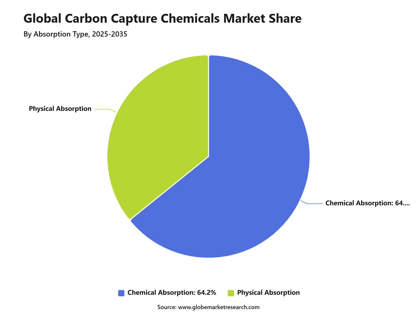 Global Carbon Capture Chemicals Market Share