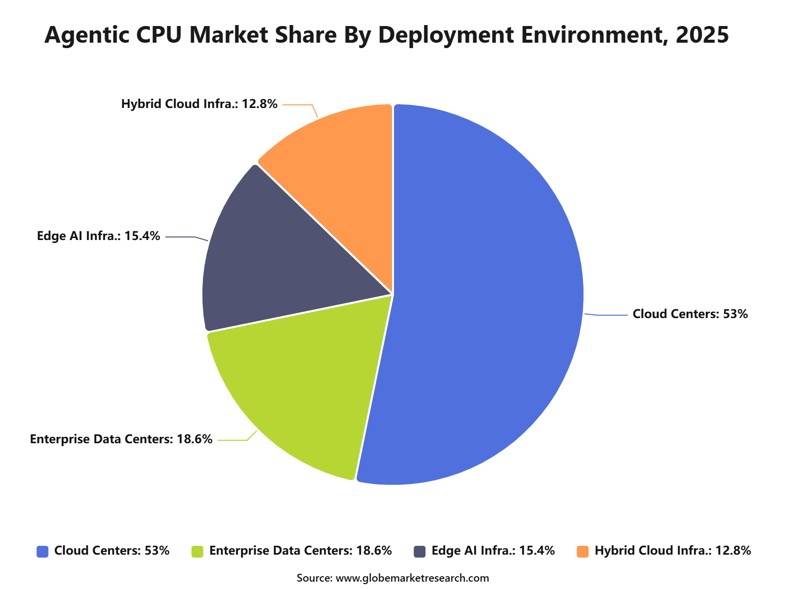 Agentic CPU Market Share By Deployment Environment, 2025