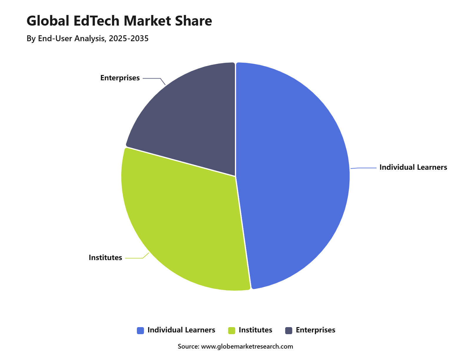 Global EdTech Market Share