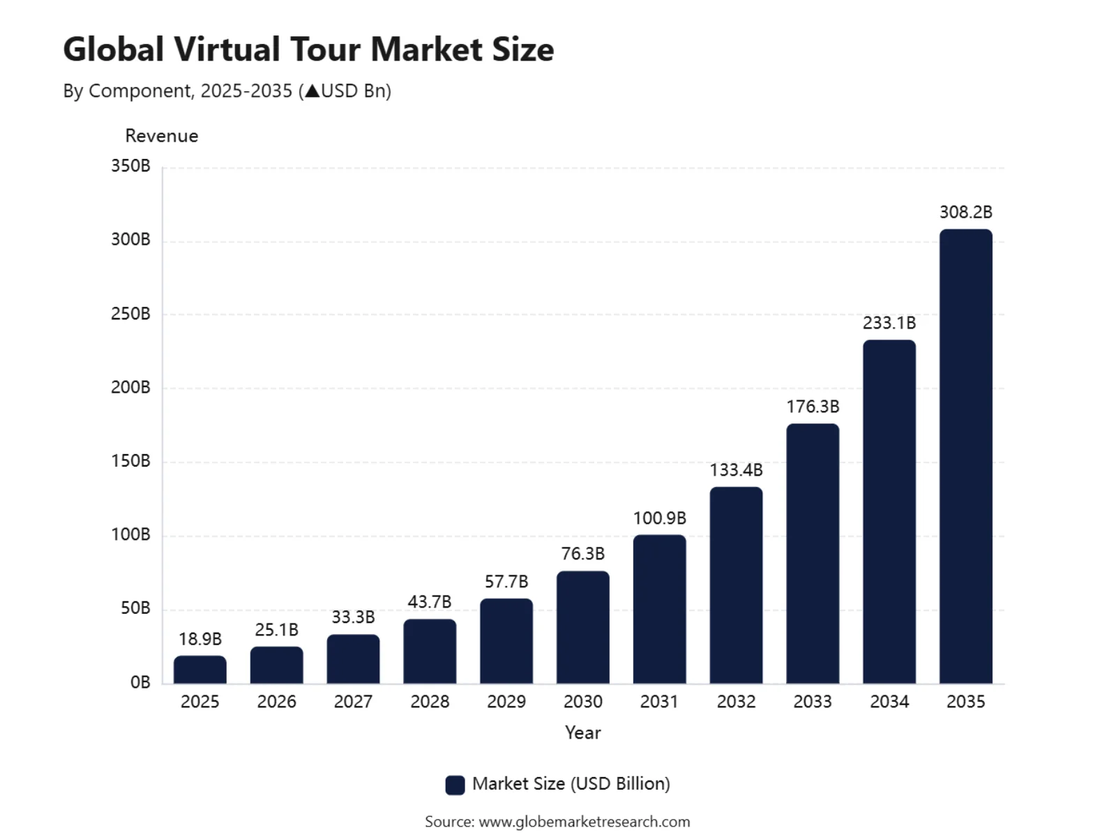 Global Virtual Tour Market Size