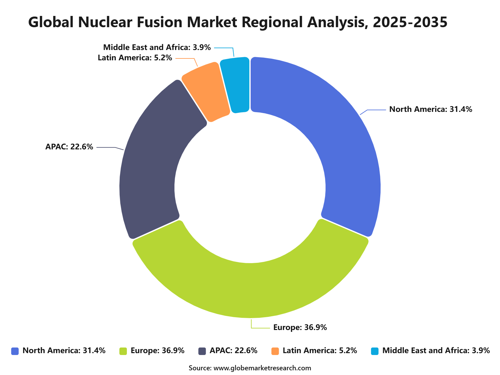 Global Nuclear Fusion Market Regional Analysis, 2025-2035