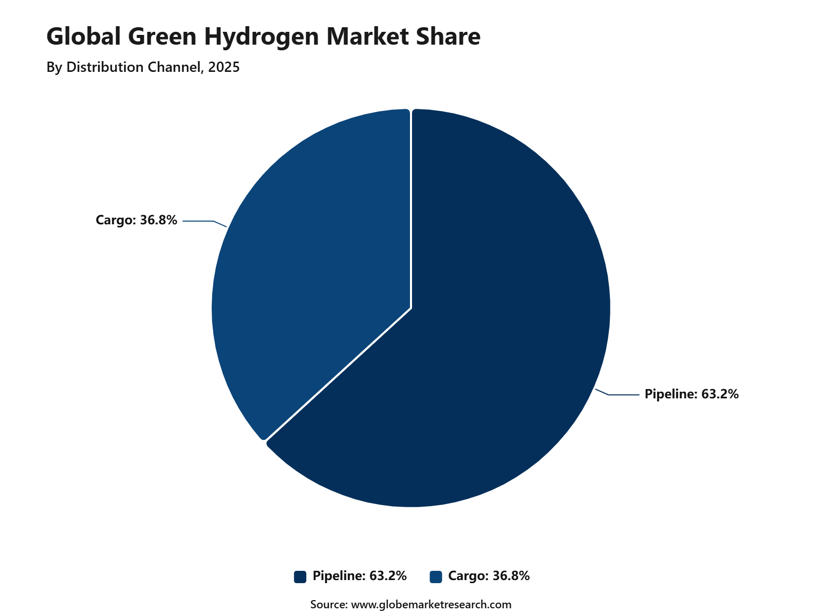 Global Green Hydrogen Market Share