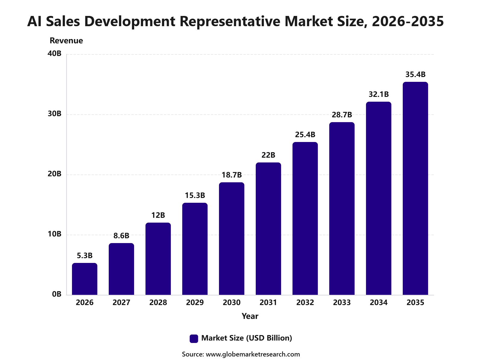 AI Sales Development Representative Market Size, 2026-2035