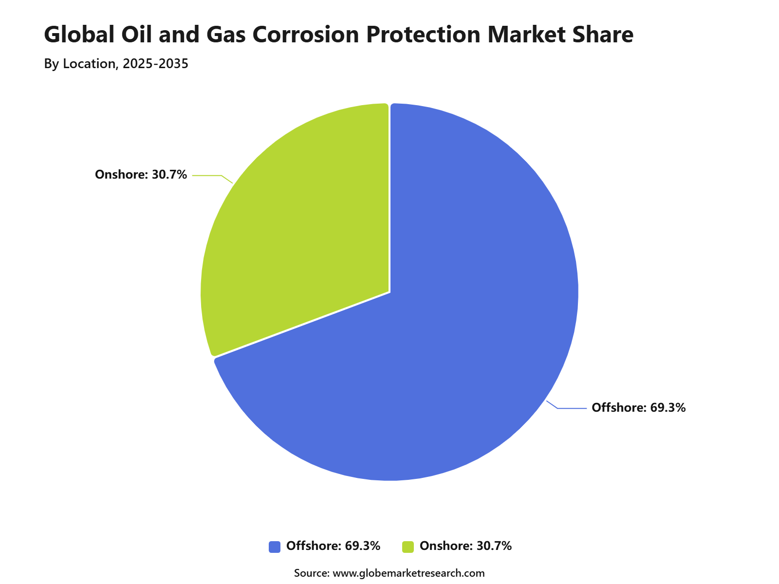 Global Oil and Gas Corrosion Protection Market Share