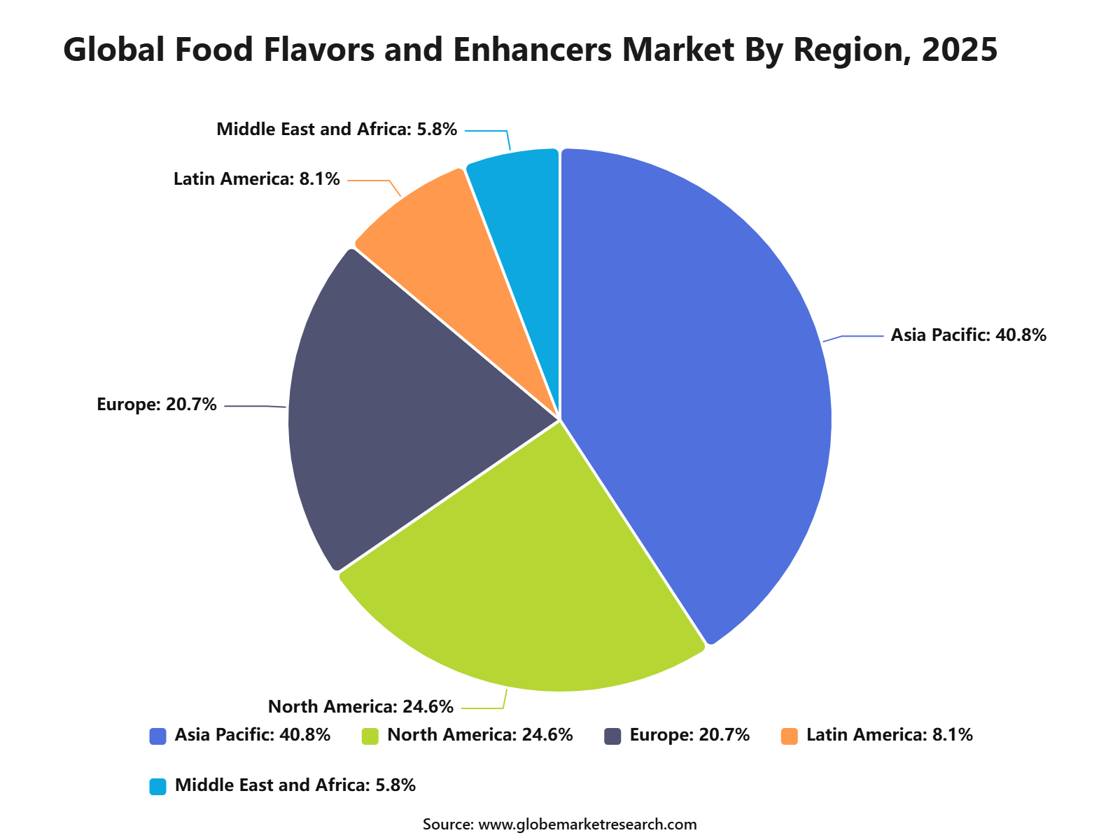 Global Food Flavors and Enhancers Market By Region, 2025