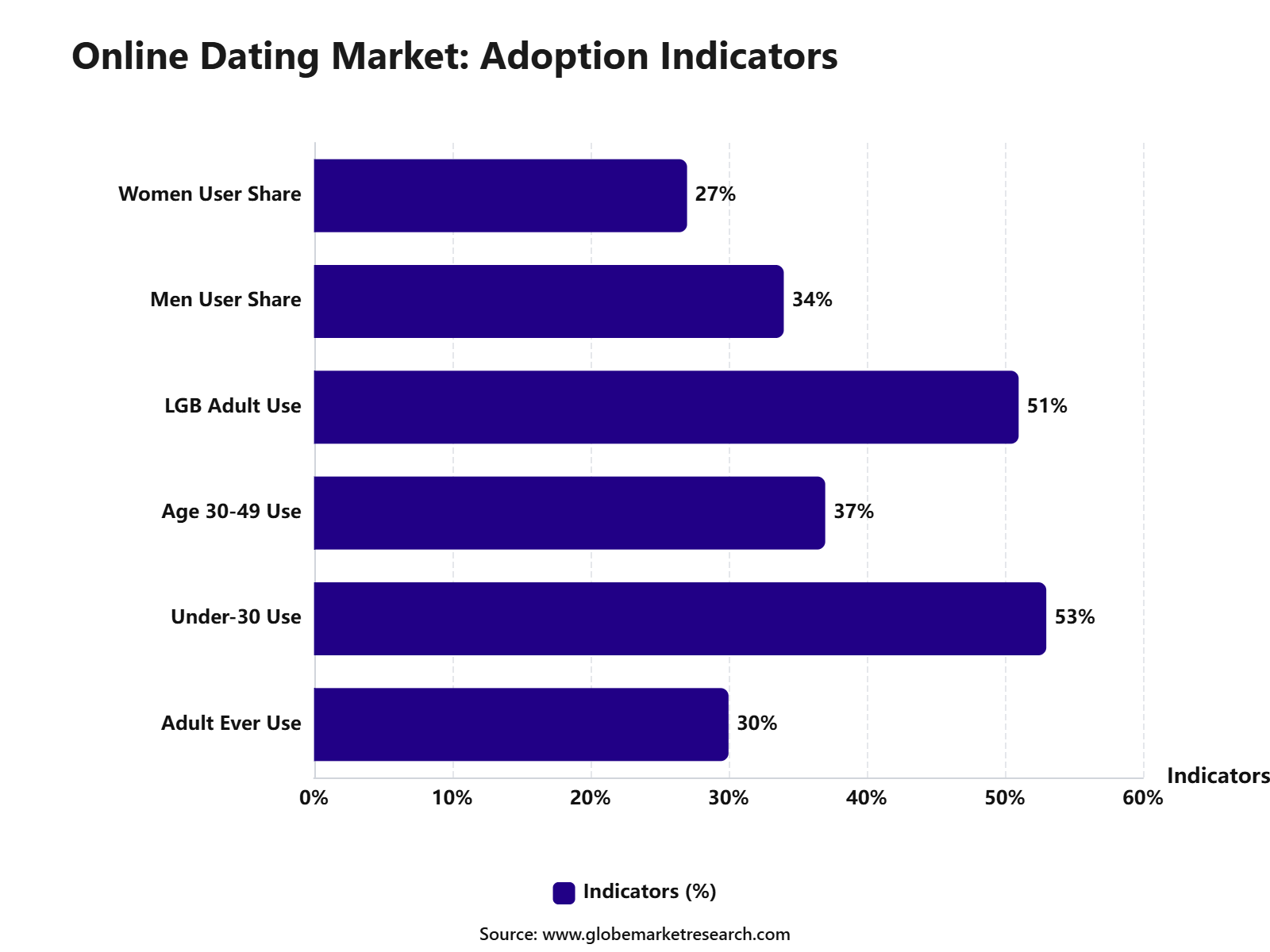 Online Dating Market: Adoption Indicators