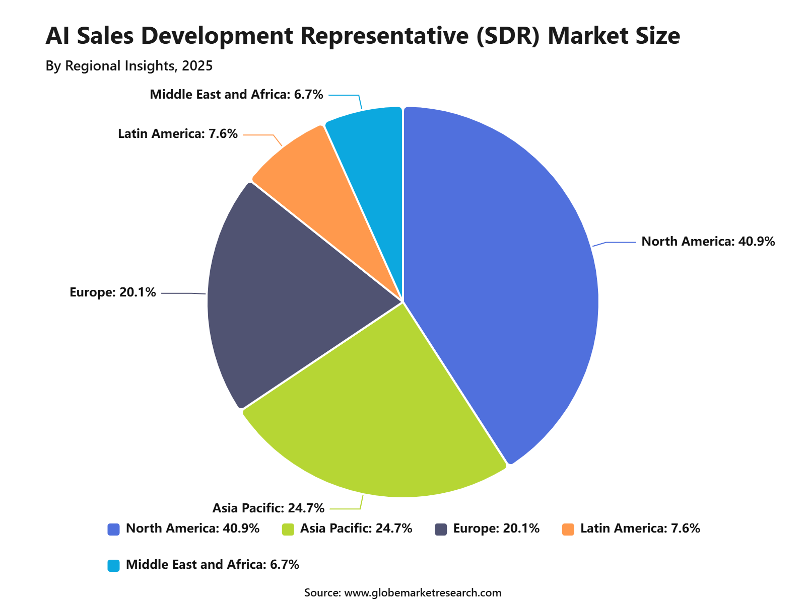 AI Sales Development Representative (SDR) Market Size