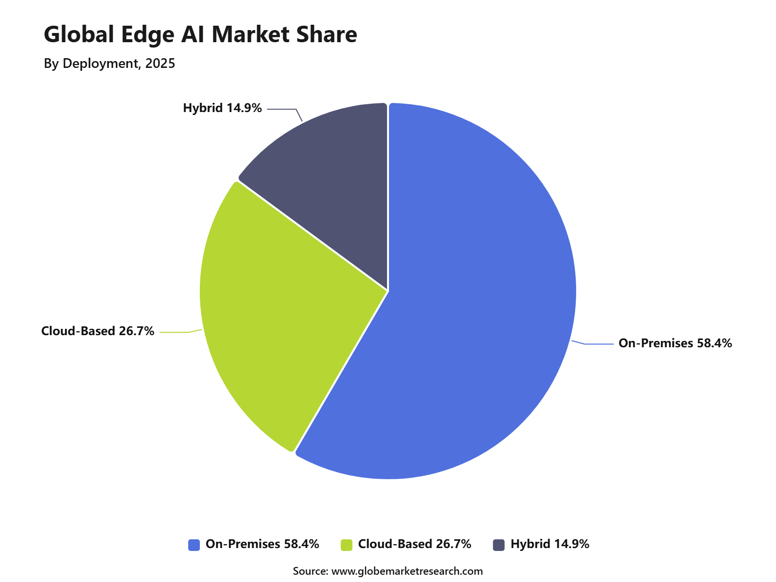 Global Edge AI Market Share