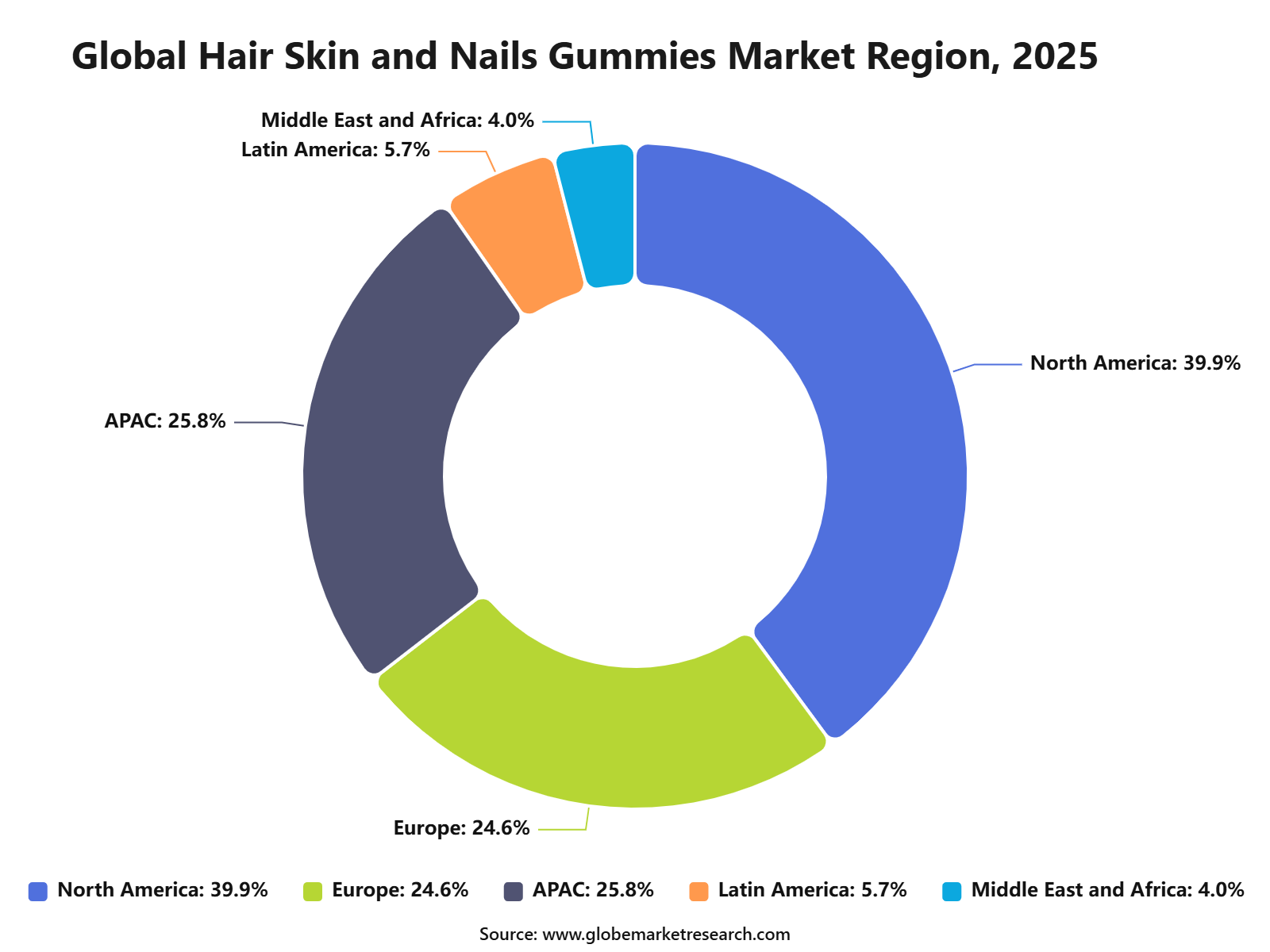 Global Hair Skin and Nails Gummies Market Region, 2025