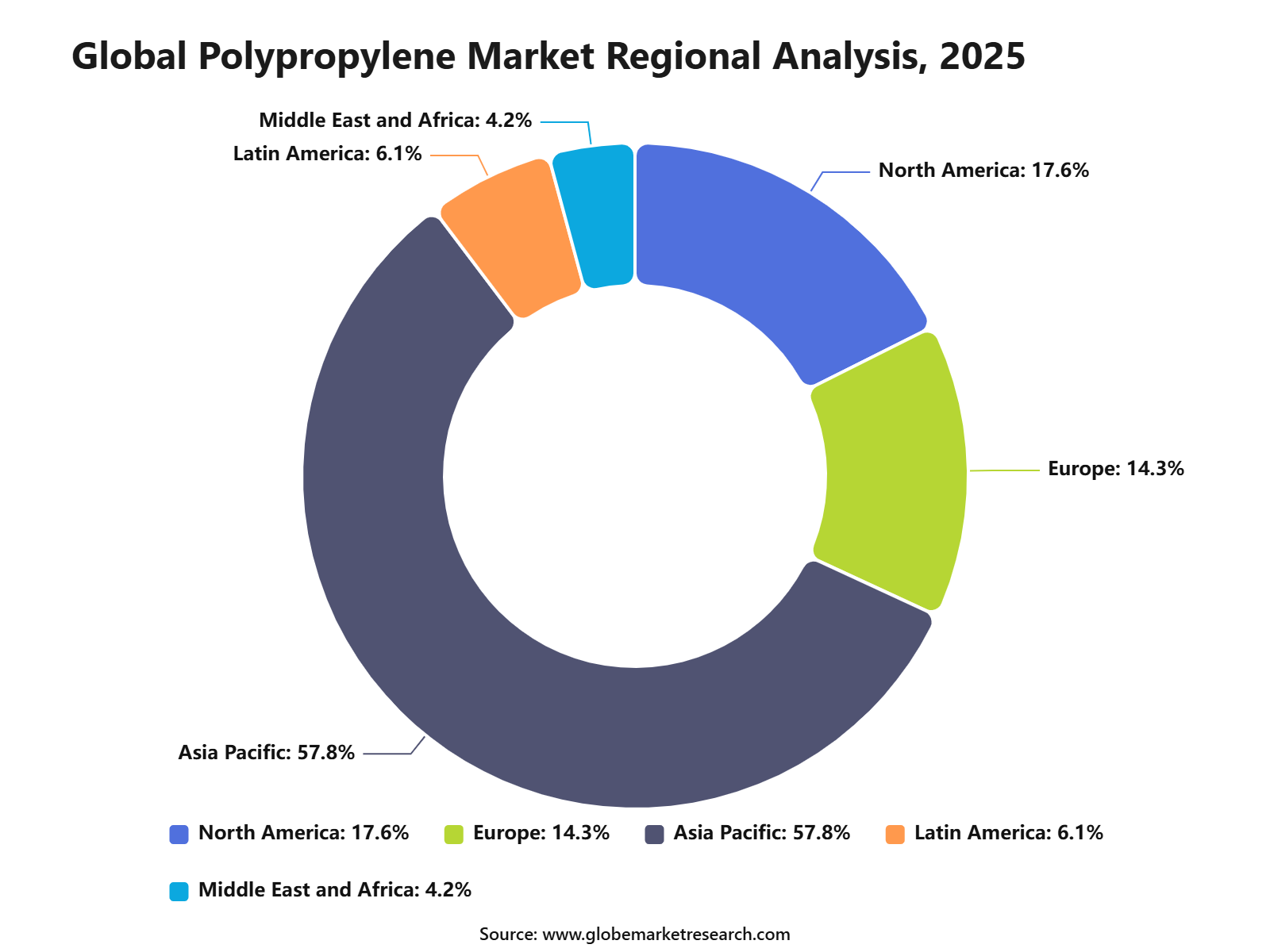 Global Polypropylene Market Regional Analysis, 2025