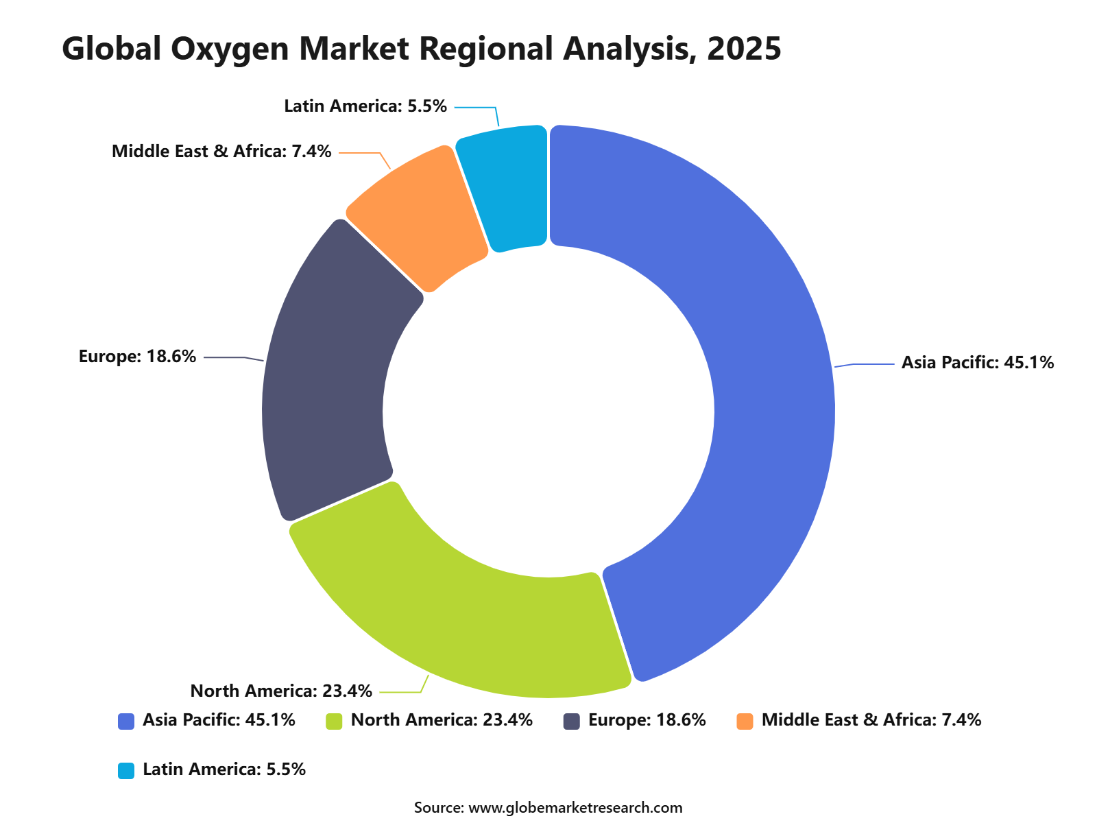 Global Oxygen Market Regional Analysis, 2025