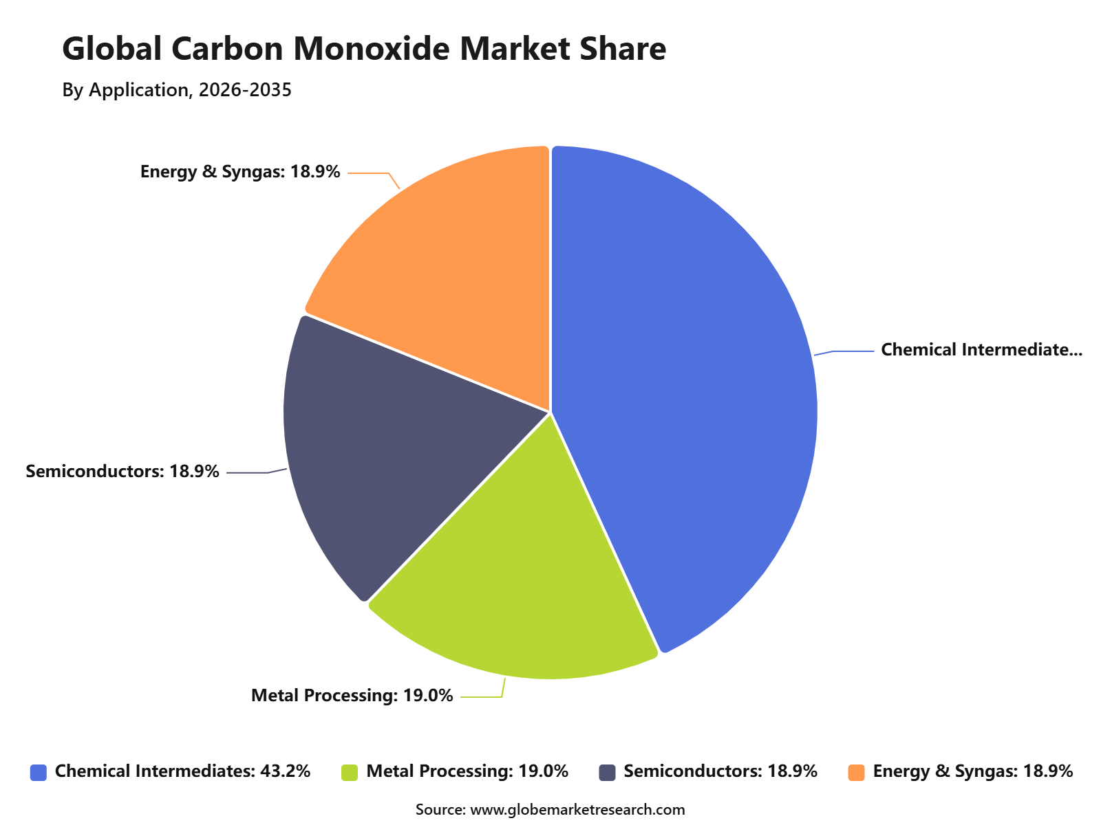 Global Carbon Monoxide Market Share