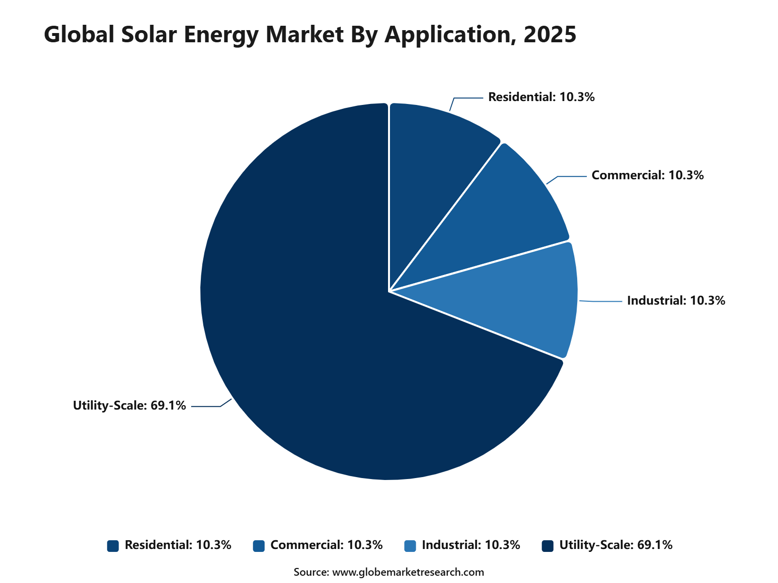 Global Solar Energy Market By Application, 2025
