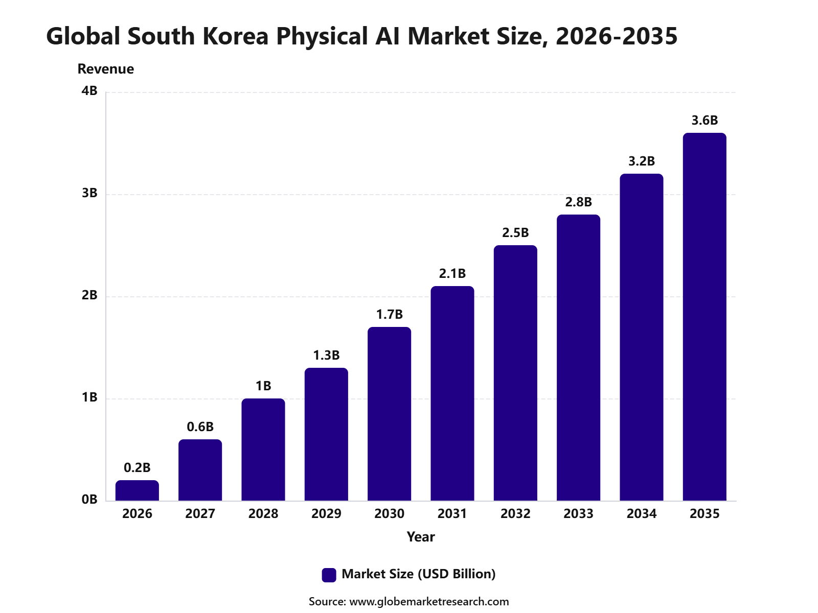 Global South Korea Physical AI Market Size, 2026-2035