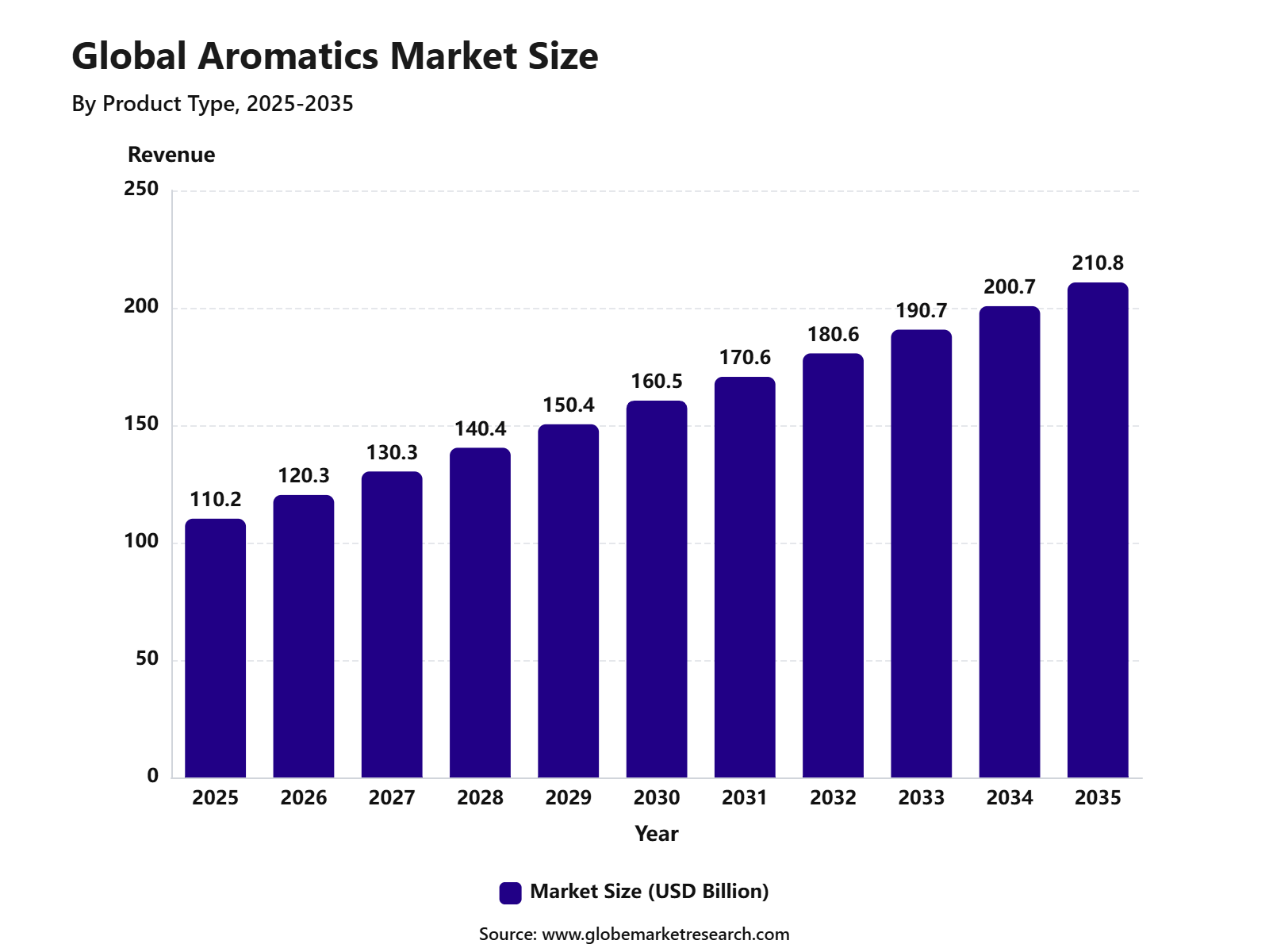Global Aromatics Market Size