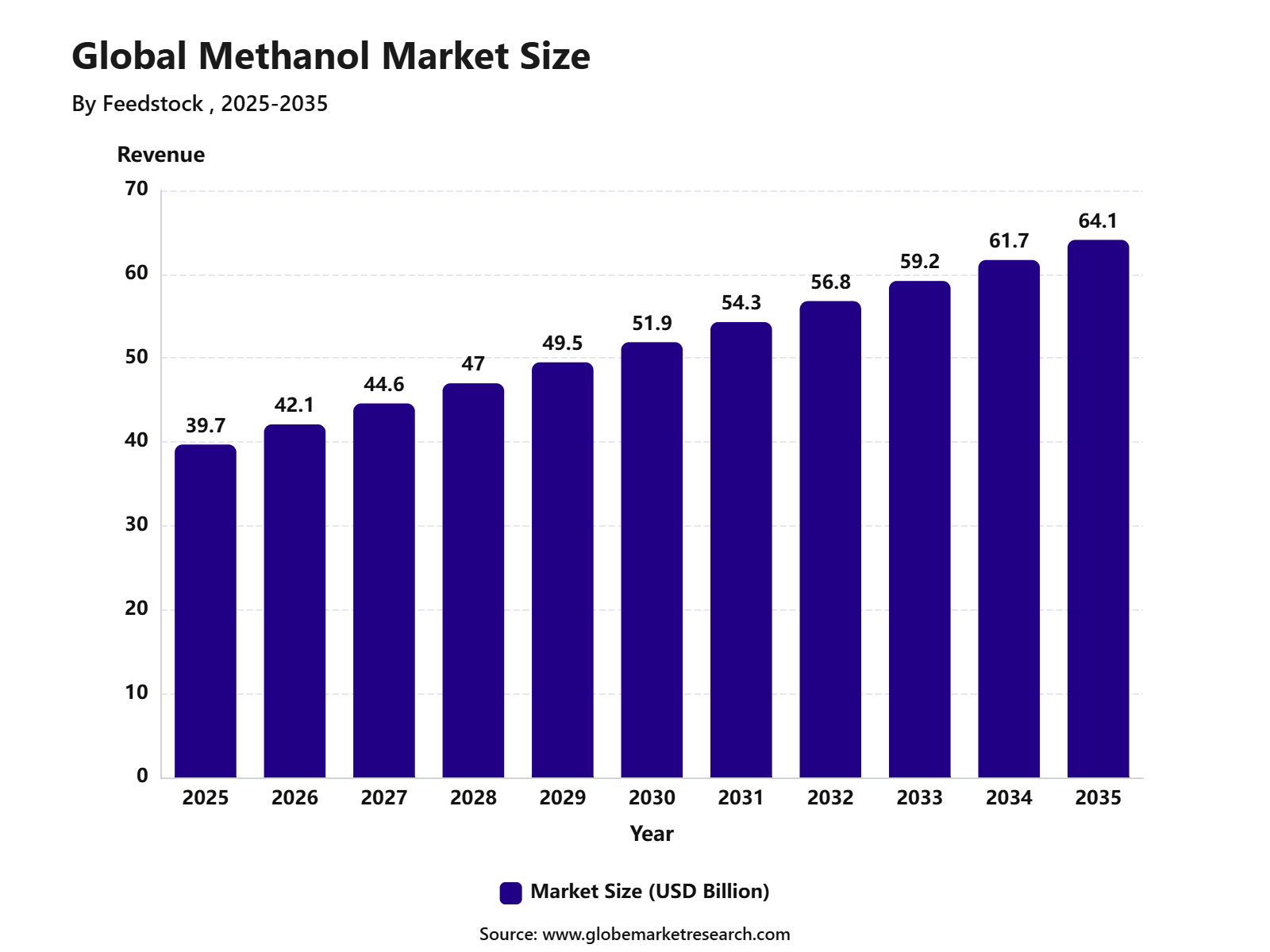 Global Methanol Market Size
